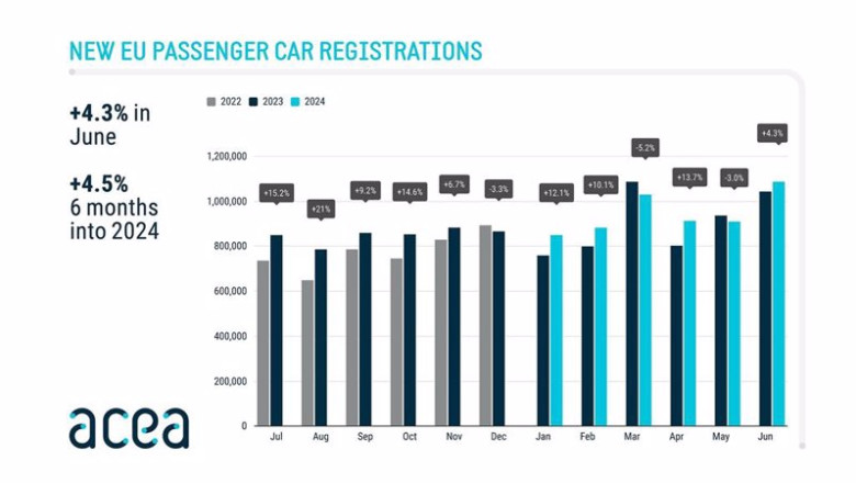 Las matricualciones de coches en Europa crecen un 4,5% en el primer semestre hasta las 5,7 millones de unidades. | ACEA ep las matricualciones de coches en europa crecen un 45 en el primer semestre hasta las 57 millones