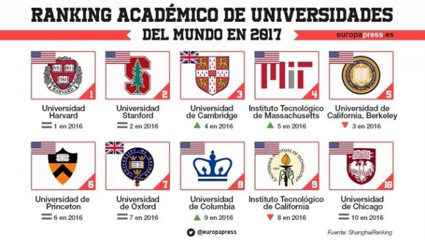 ep ranking academicouniversidadesmundo 2017 arwu
