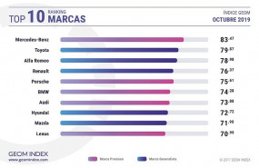 ep top de las 10 marcas mas valoradas por los internautas espanoles en el mes de octubre segun el