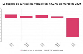 ep variacion anual de la llegada de turistas extranjeros a espana marzo 2020 ine