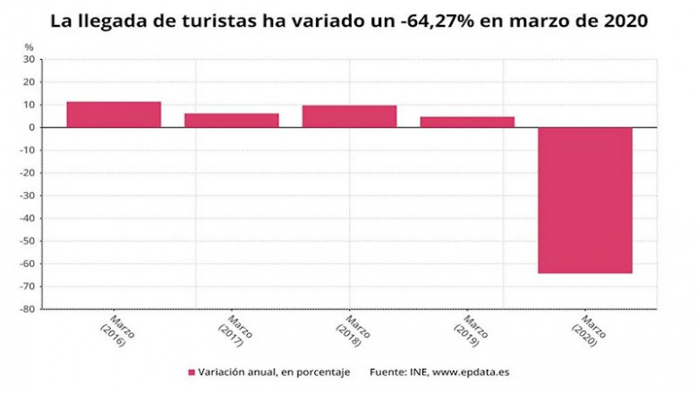 Variación anual de la llegada de turistas extranjeros a España, marzo 2020 (INE) | EPDATA ep variacion anual de la llegada de turistas extranjeros a espana marzo 2020 ine