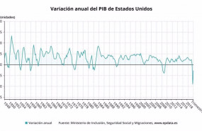 ep variacion anual del pib de eeuu hasta el tercer trimestre de 2020