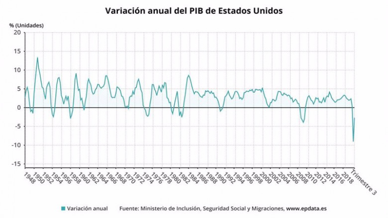 Variación anual del PIB de EEUU hasta el tercer trimestre de 2020 | EPDATA ep variacion anual del pib de eeuu hasta el tercer trimestre de 2020