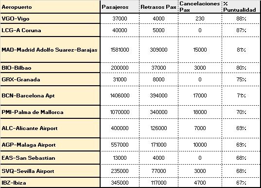 ranking de aeropuertos espaoles segn el grado de puntualidad en sus vuelos