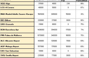 ranking de aeropuertos espaoles segn el grado de puntualidad en sus vuelos