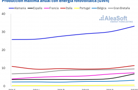 1598452242 20200826 aleasoft produccion horaria maxima anual energia fotovoltaica