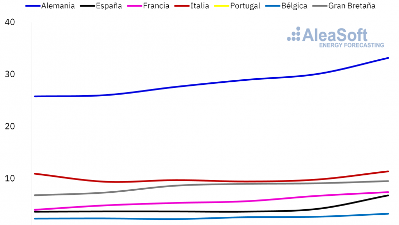 1598452242 20200826 aleasoft produccion horaria maxima anual energia fotovoltaica
