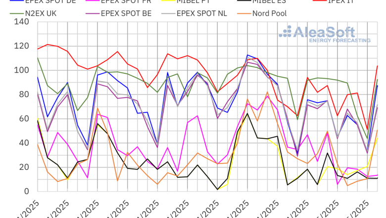 20250505 aleasoft precios mercados europeos electricidad 