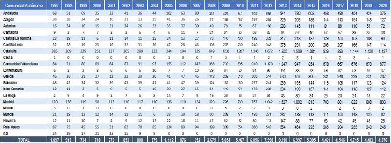 ep cataluna ha registrado entre 1997 y 2020 18865 concursos empresariales un 23 del total de