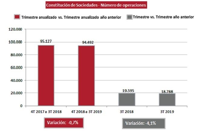 Constitución de sociedades mercantiles por número de operaciones durante el tercer trimestre de 2019, según la estadística mercantil del Colegio de Registradores | COLEGIO DE REGISTRADORES ep constitucion de sociedades mercantiles por numero de operaciones durante el tercer trimestre de