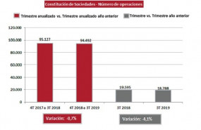 ep constitucion de sociedades mercantiles por numero de operaciones durante el tercer trimestre de