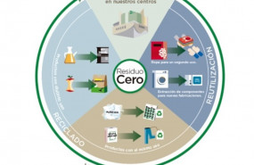 ep corte ingles primera empresacertificar como residuo cero sus centros c