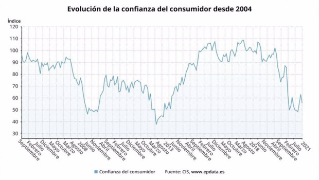 ep evolucion de la confianza del consumidor hasta enero de 2021 cis