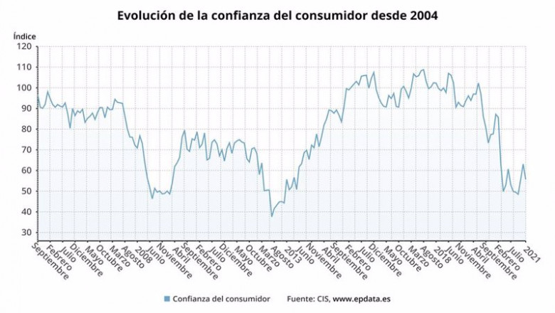 ep evolucion de la confianza del consumidor hasta enero de 2021 cis