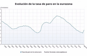 ep evolucion de la tasa de paro en la eurozona hasta agosto de 2020 eurostat