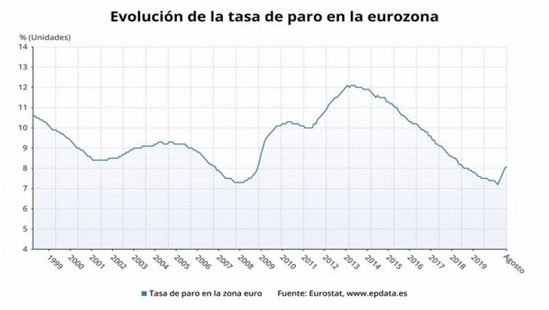 ep evolucion de la tasa de paro en la eurozona hasta agosto de 2020 eurostat