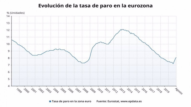Evolución de la tasa de paro en la eurozona hasta agosto de 2020 (Eurostat) | EPDATA ep evolucion de la tasa de paro en la eurozona hasta agosto de 2020 eurostat