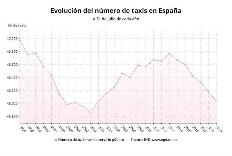 ep evolucion del numero de taxis en espana entre 1994 y 2019