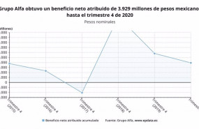 ep grupo alfa gano un 323 menos en 2020
