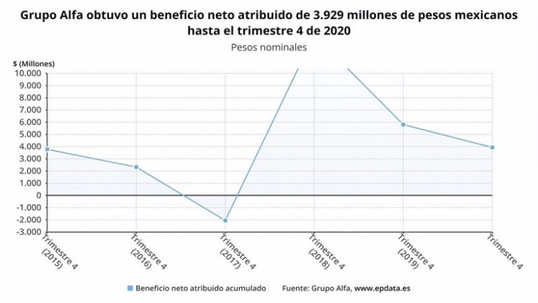 ep grupo alfa gano un 323 menos en 2020