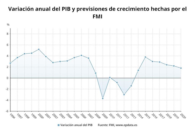 ep previsiones sobre la economia de espana hechas por el fmi 15 de octubre de 2019