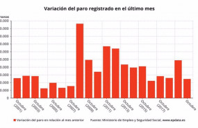 ep variacion mensual del paro registrado en espana hasta octubre de 2020 ministerio de trabajo