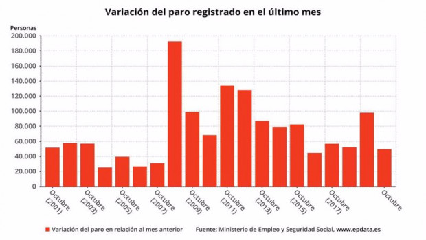 ep variacion mensual del paro registrado en espana hasta octubre de 2020 ministerio de trabajo