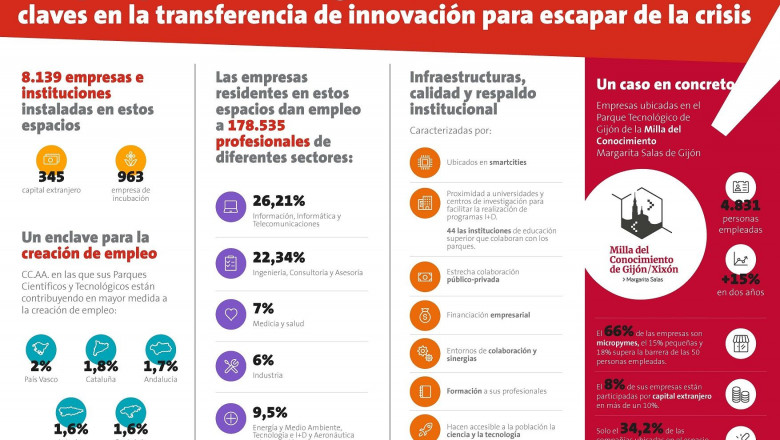 1607074965 infograf a parques tecnol gicos 1