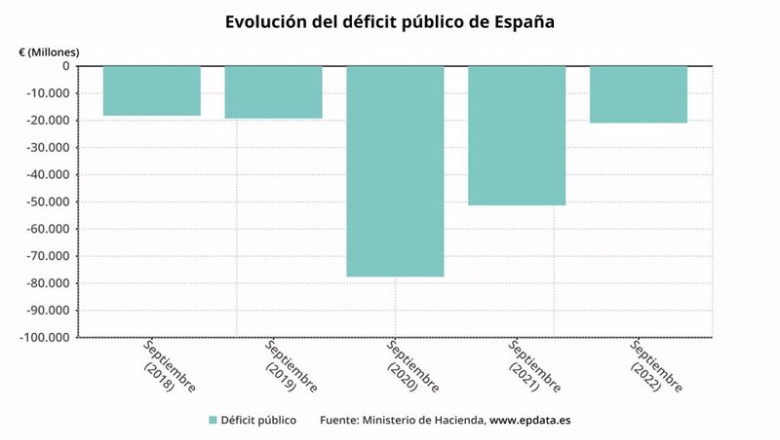 ep evolucion del deficit publico hasta septiembre de cada ano ep evolucion del deficit publico hasta septiembre de cada ano