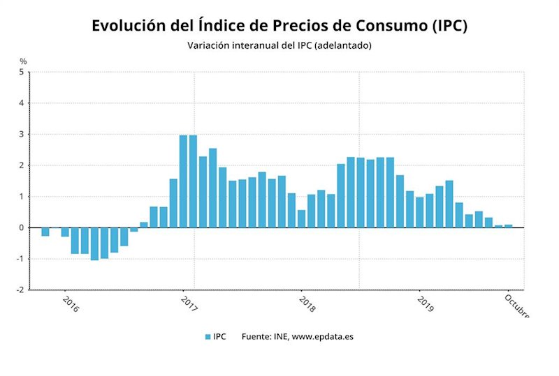 ep evolucion del ipc adelantado hasta octubre de 2019 ine