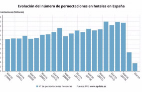 ep evolucion del numero de pernoctaciones en hoteles en espana en marzo de 2021 ine