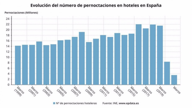 ep evolucion del numero de pernoctaciones en hoteles en espana en marzo de 2021 ine
