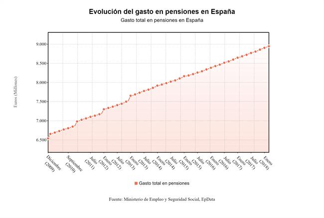 Gasto en pensiones (marzo 2018) | EUROPA PRESS ep gastopensiones marzo 2018