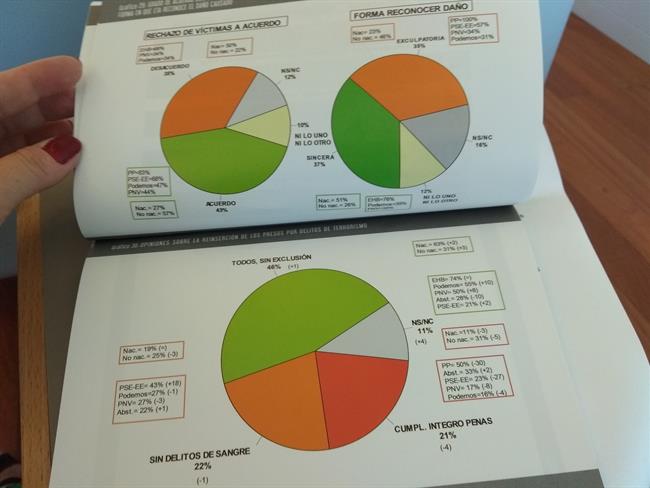 Gráfico del Euskobarómetro sobre los presos de ETA y la reinserción | EUROPA PRESS ep graficoeuskobarometrolos presosetala reinsercion