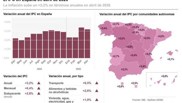 ep infografia con datos del indice de precios de consumo ipc en abril en espana y por comunidades