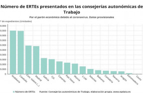 ep numero de ertes presentados segun las consejerias de empleo hasta el 15 de abril de 2020