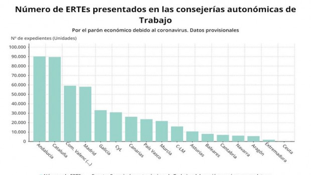 ep numero de ertes presentados segun las consejerias de empleo hasta el 15 de abril de 2020