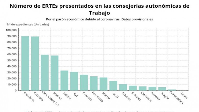 ep numero de ertes presentados segun las consejerias de empleo hasta el 15 de abril de 2020