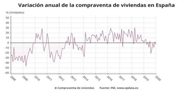ep variacion anual de la compraventa de viviendas hasta enero de 2020 ine