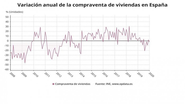 Variación anual de la compraventa de viviendas hasta enero de 2020 (INE) | EPDATA ep variacion anual de la compraventa de viviendas hasta enero de 2020 ine
