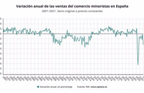 ep variacion anual de las ventas del comercio minorista en espana
