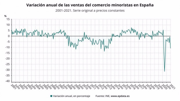 ep variacion anual de las ventas del comercio minorista en espana