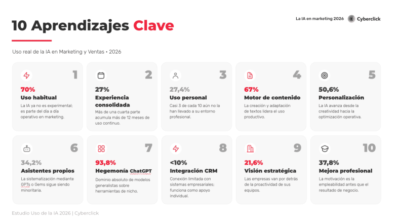 grafico estudio uso de la ia en marketing 2026 2 