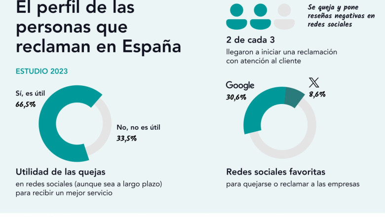 infografa cul es tu red social favorita para quejarte o reclamar a las empresas 