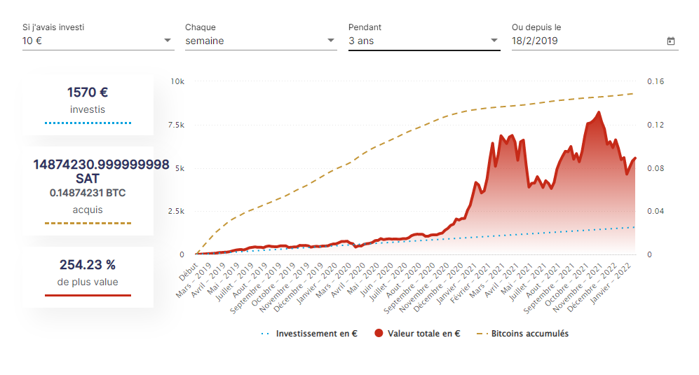 graphique représentant la simulation du gain d'un portefeuille bitcoin sur 3 ans