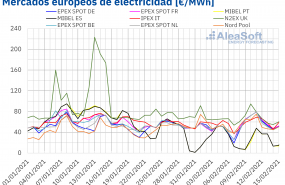 1613407581 20210215 aleasoft precios mercados europeos electricidad