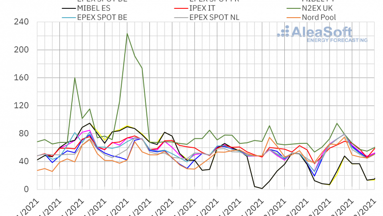 1613407581 20210215 aleasoft precios mercados europeos electricidad