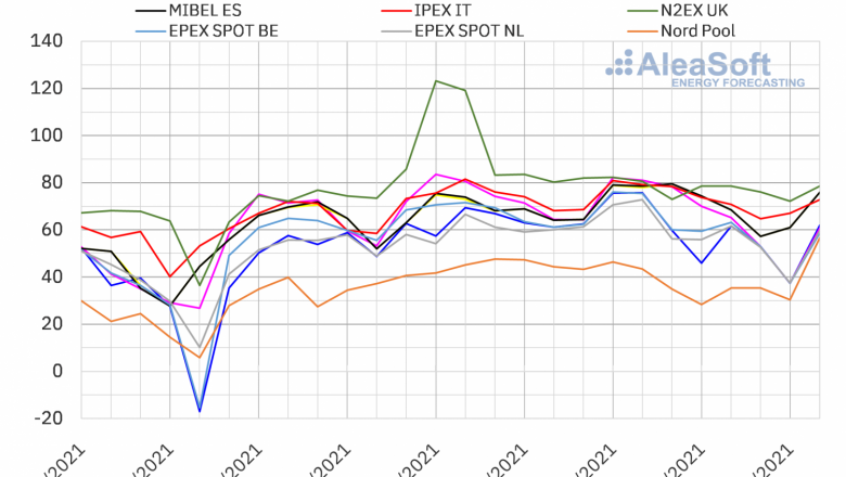 1619438877 20210426 aleasoft precios mercados europeos electricidad 
