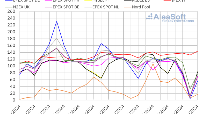 20241125 aleasoft precios mercados europeos electricidad 
