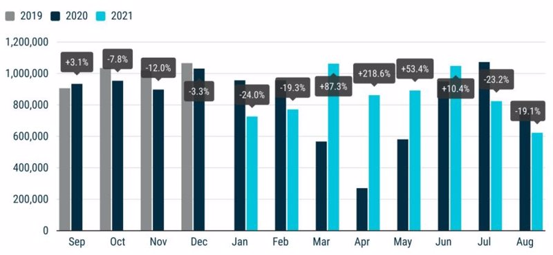 ep comparativa mensual de la venta de turismos entre 2019 y 2021 en la ue